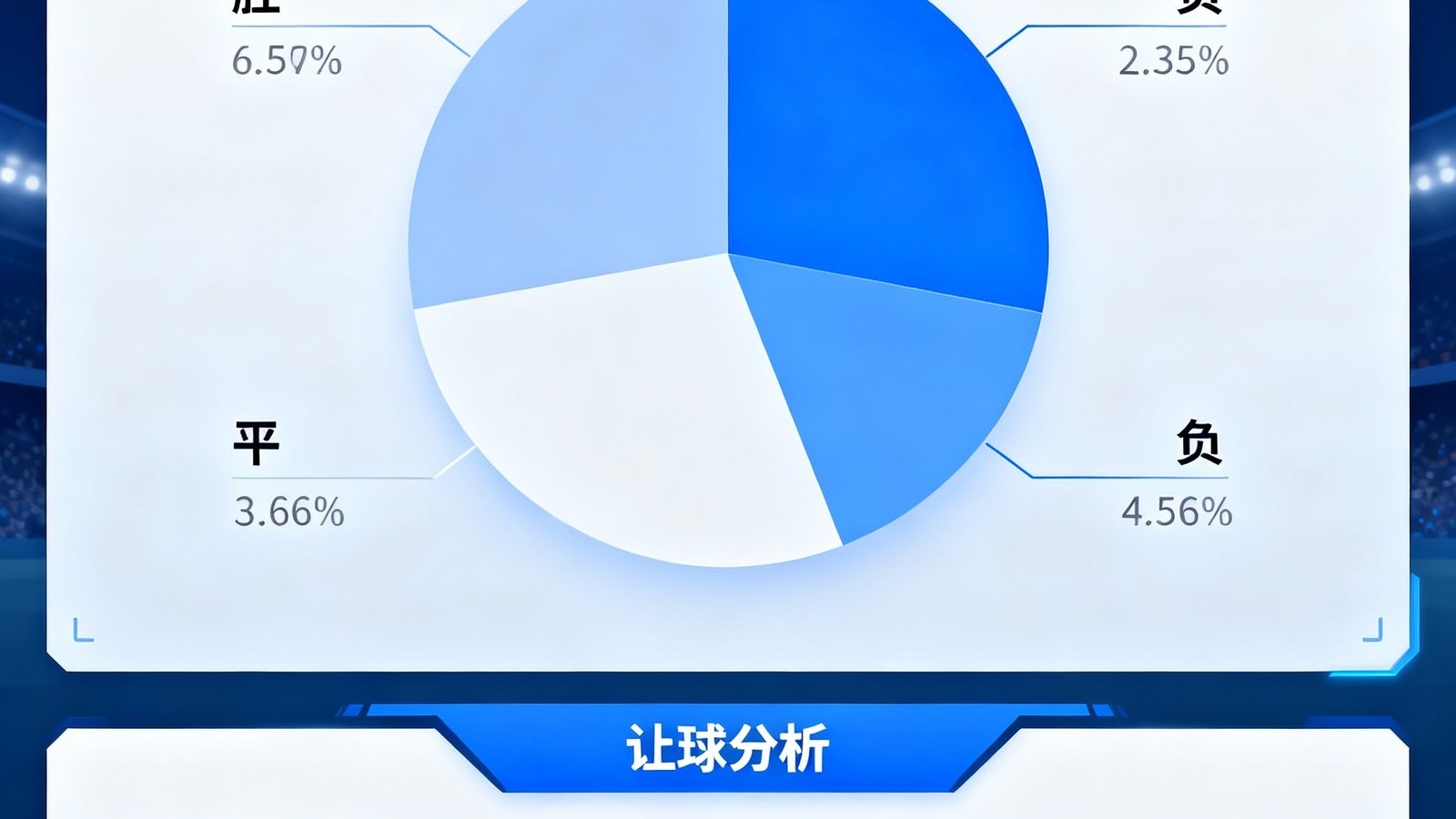 世界杯智能预测界面,显示胜平负概率饼图与让球分析
